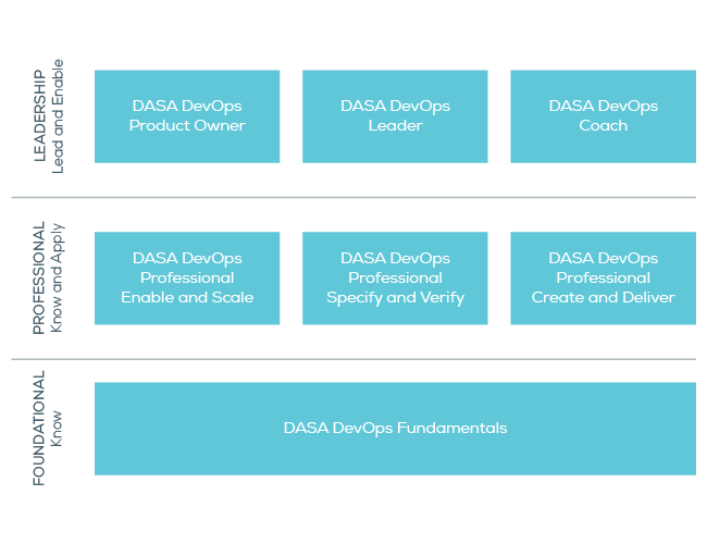DASA DevOps Certification scheme